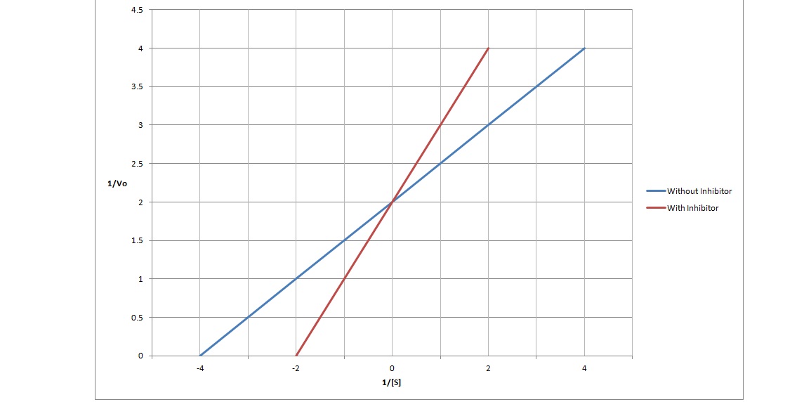 Identifying Type of Inhibition Biochemistry