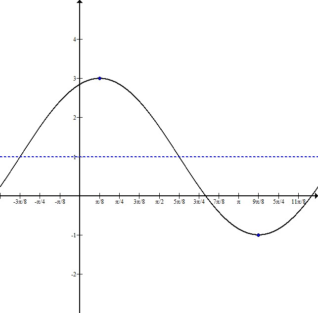 Find the Phase Shift of a Sine or Cosine Function Precalculus