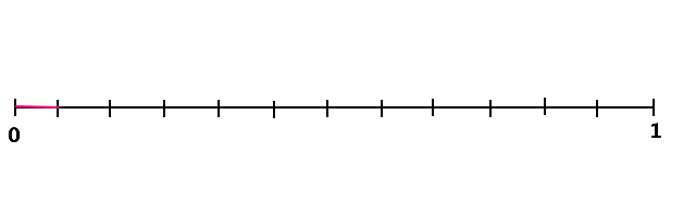 Represent a fraction on a number line by defining the interval from 0 