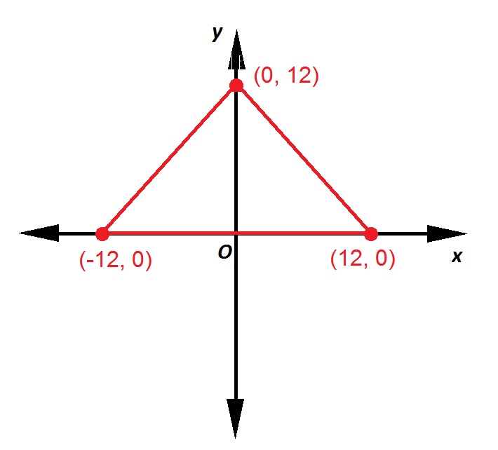 How to graph a point SAT Math
