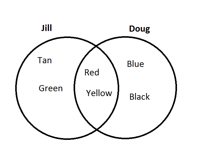How to find the common part with a Venn Diagram - ISEE Lower Level Math