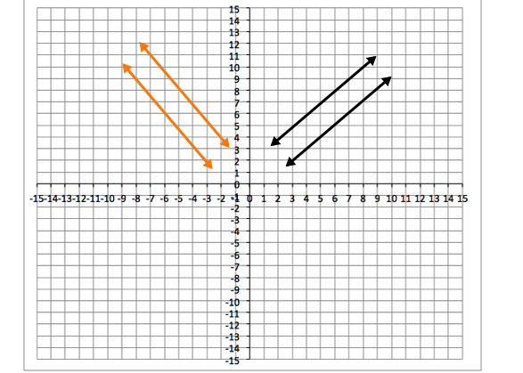 Parallel Lines: CCSS.Math.Content.8.G.A.1c - Common Core: 8th Grade Math