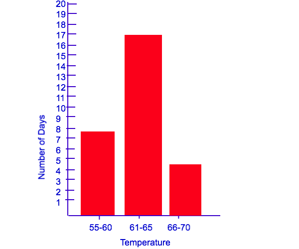 Display Numerical Data in Plots: CCSS.Math.Content.6.SP.B.4 - Common ...