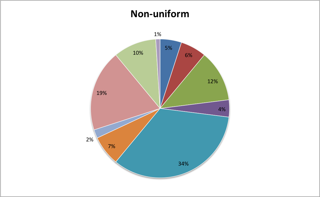 General Multiplication Rule in a Uniform Probability Model CCSS.Math