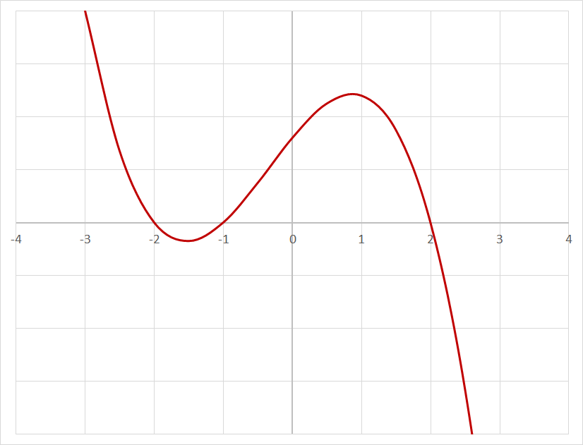 Use the zeros to construct a rough graph of a function - HiSET: Math