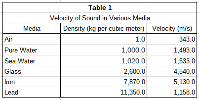 expressions for velocity of sound in different media - on the mcat assume all media to be non-dispersive unless otherwise indicated in other words what is the velocity of sound in air 340m/s. expressions for velocity of sound in different media - on the mcat assume all media to be non-dispersive unless otherwise indicated in other words what is the velocity of sound in air 340m/s.