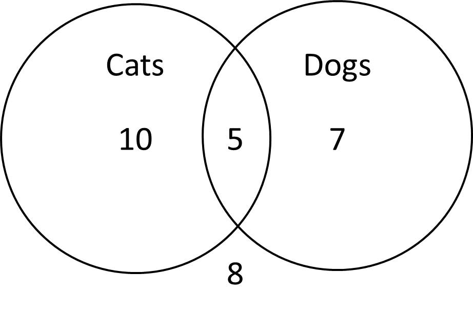 Venn Diagrams ACT Math