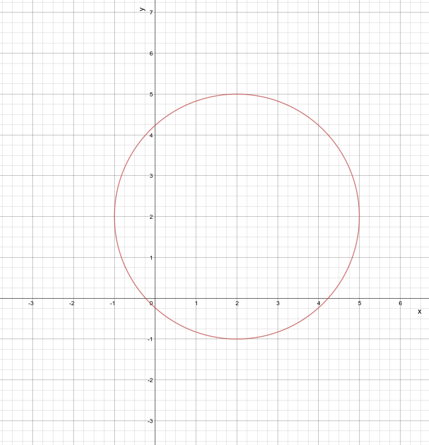 Graphing Circular Inequalities Algebra II