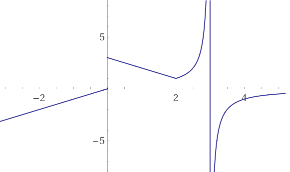 Geometric understanding of graphs of continuous functions - AP Calculus AB