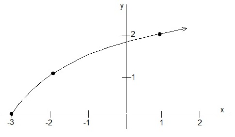 Graph Radical Functions - Precalculus