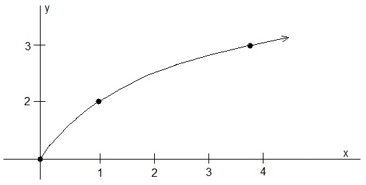 Graph Radical Functions - Precalculus
